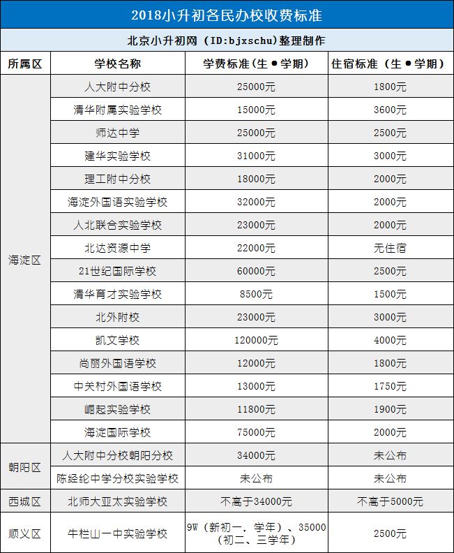 收费丨北京小升初各民办校收费标准及住宿情况一览
