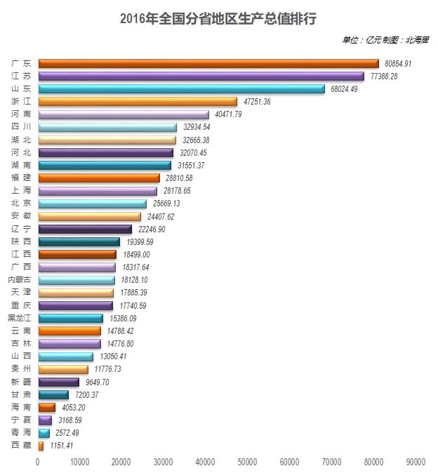 中国各省经济相加总量_中国各省地图