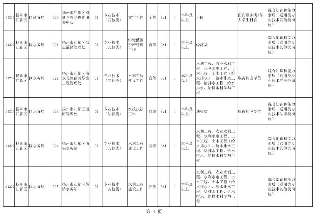 江都招聘信息_2022年3月扬州市江都区公开招聘事业单位工作人员59名