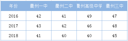 衢州二中及以上学校上线人数共115人.