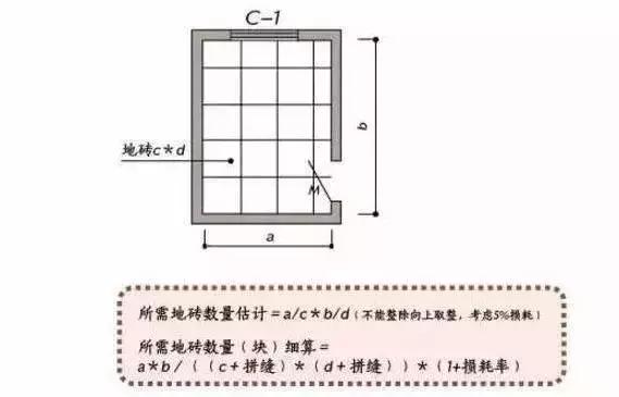 装修所用的地砖用量,计算方式和地板类似,一个是 损耗率,还有就是要