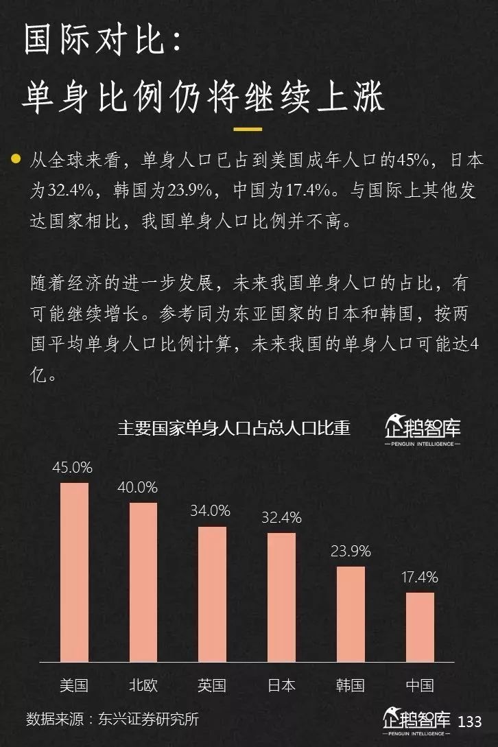 未来中国单身人口或超4亿知乎_中国单身人口达2.4亿(3)