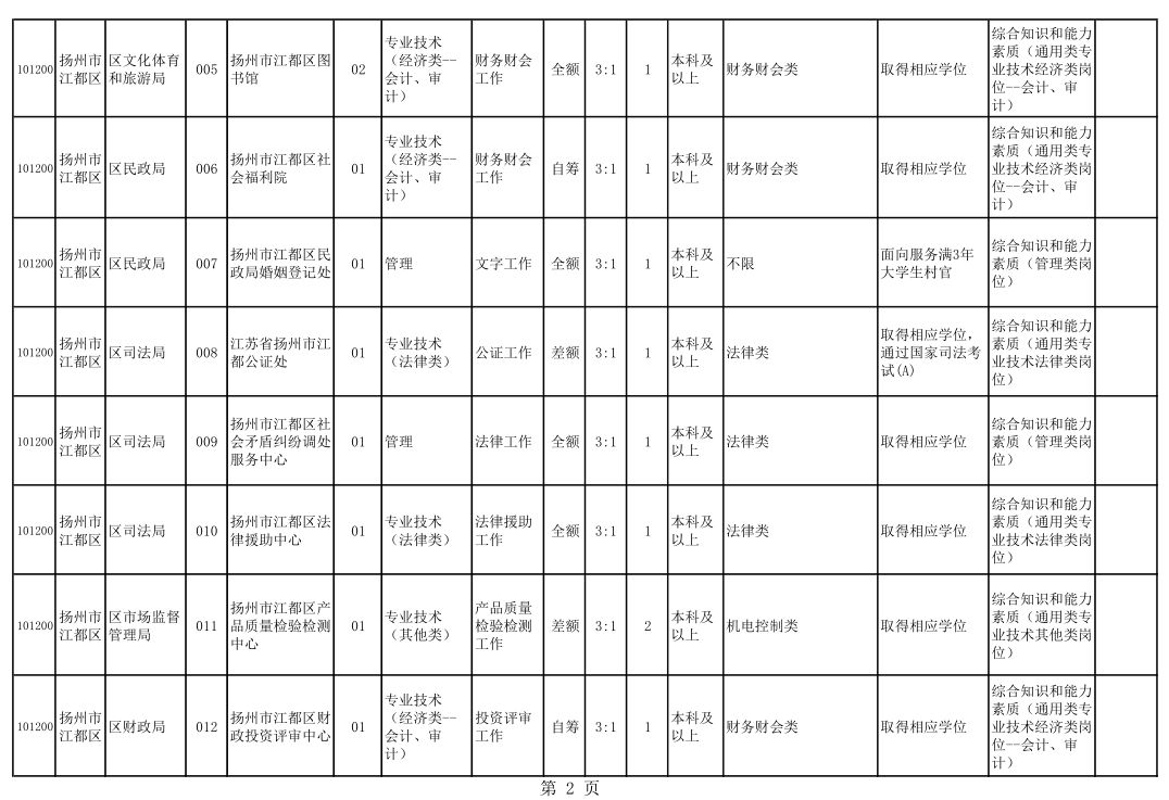 江都招聘信息_2022年3月扬州市江都区公开招聘事业单位工作人员59名(3)