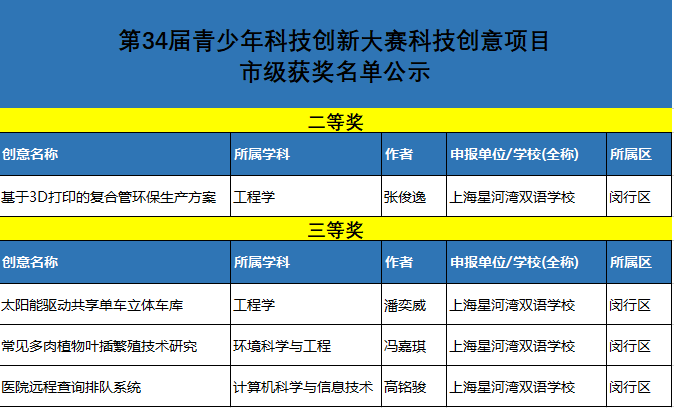 闵行区"少年爱迪生"科技创新秀及闵行区明日科技之星等科技类竞赛相继