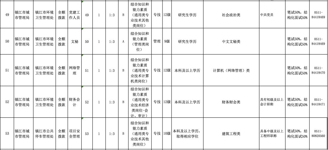 镇江人口数量2019_2019年镇江公务员考试报名人数统计 截至缴费结束(2)