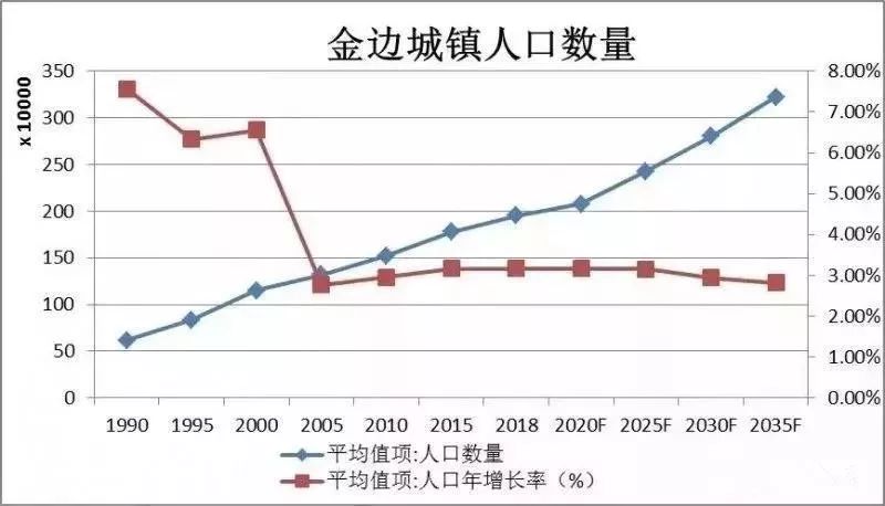 金边历年人口_金边吊兰(2)