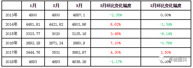 历年一季度毛瓶月均价对比表