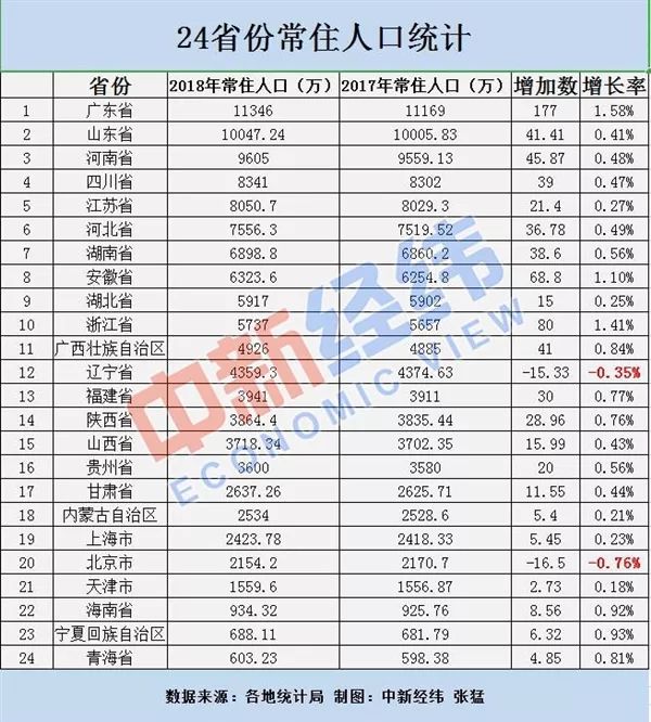 北京市常住人口数量_24省份常住人口数据出炉 河北省超7500万