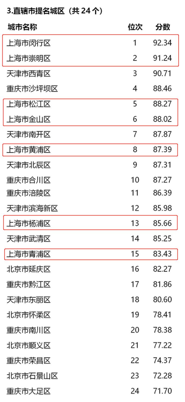 万州区餐饮gdp成绩单_重磅 2018年全重庆38区县GDP出炉,我大万州竟超过部分主城区(2)