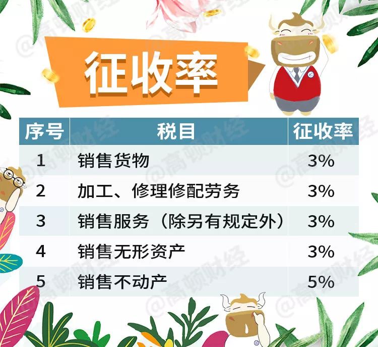 重磅 | 4月1日起,新增值税率13%、9%、6%正式