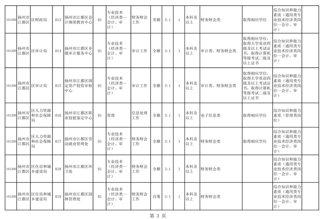 江都招聘信息_2022年3月扬州市江都区公开招聘事业单位工作人员59名(2)