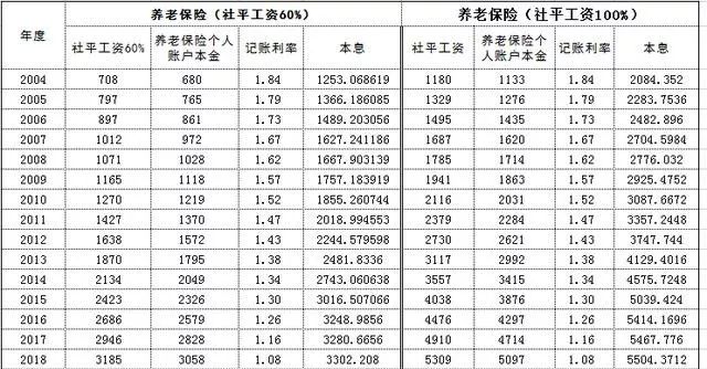 自己缴纳15年职工养老保险到底可领多少退休半岛体育金？(图3)