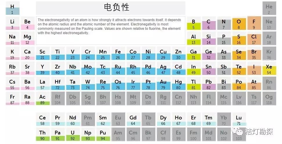 电负性对比图