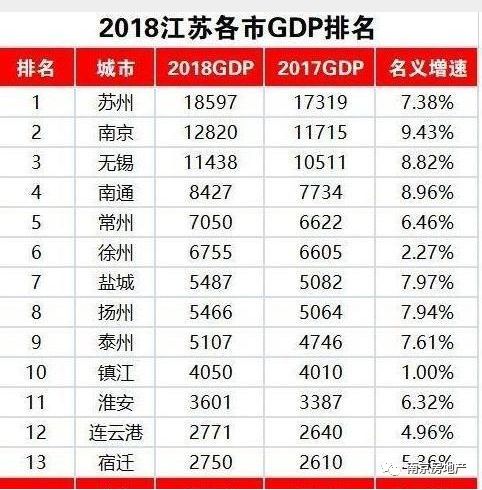 2018年江苏各市gdp_2018年江苏各市GDP排名 江苏各城市经济排名 GDP增速