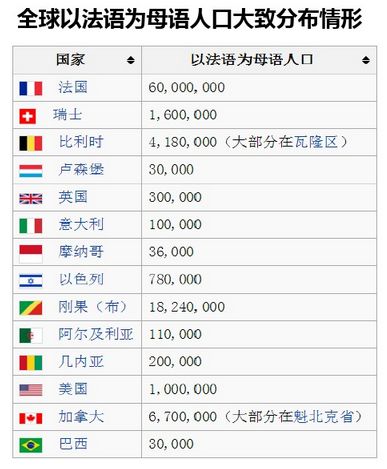 联合国成员中三分之一是法语国家 - 法语是法语国家组织的32个成员