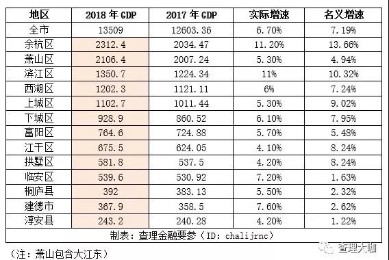 上虞区gdp是多少_上虞区财政收入规模首次进入全省第九