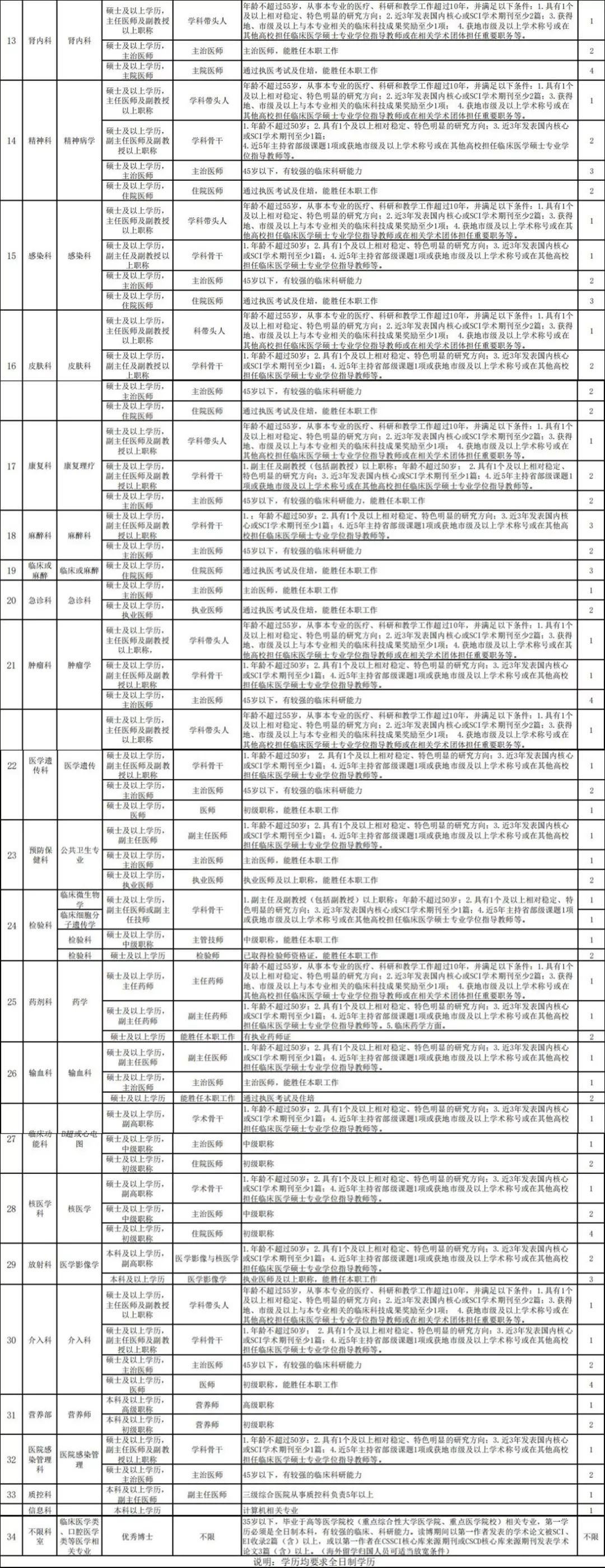 【招聘信息】长沙医学院学院2019年人才需求计划