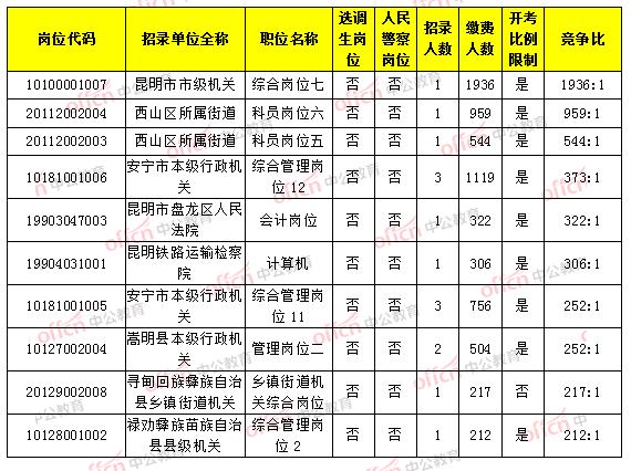 2019年昆明市出生人口数量_2020年昆明市统测试卷