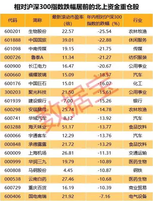 这些陆股通重仓,且落后于沪深300指数的个股名单,如下表所示.