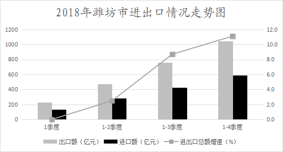 2018年潍坊经济总量_潍坊经济开发区规划图