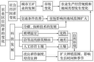 人口区位因素思维导图_工业区位因素思维导图