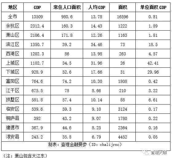 余杭人均GDP