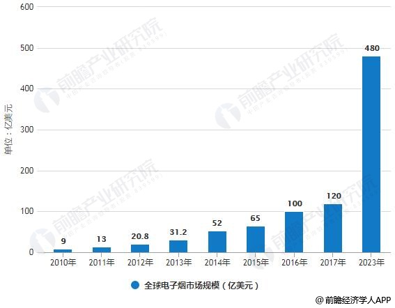 2019年中國電子煙行業市場分析：「315」寒冬襲來，千億市場規模將迎來 科技 第2張