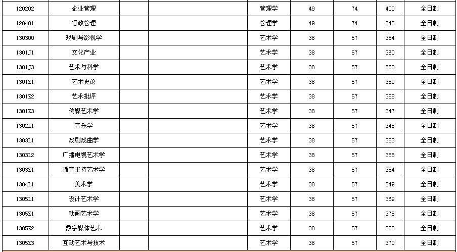 四川传媒学院分数线