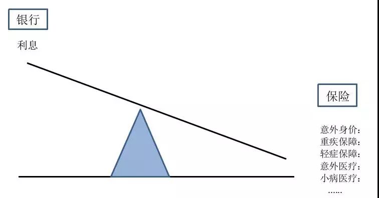 第三张图—跷跷板我说:假设我们的家庭财产有100万,那保险只是让你