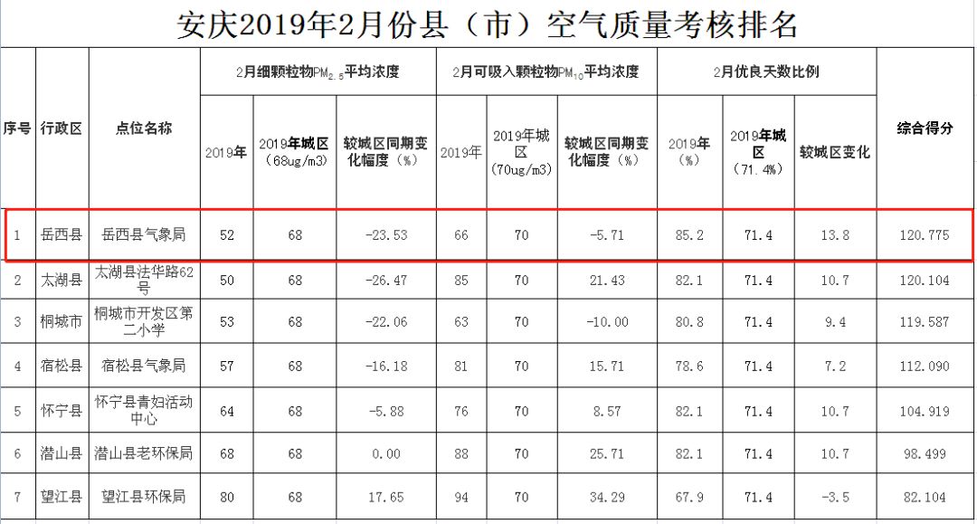 岳西县gdp在安庆市排名第几_长沙一季度GDP加上株洲,拿到湖北省可排名多少