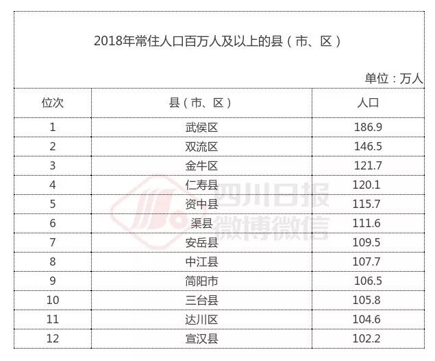 四川省各市人口排名_四川省各市gdp2020