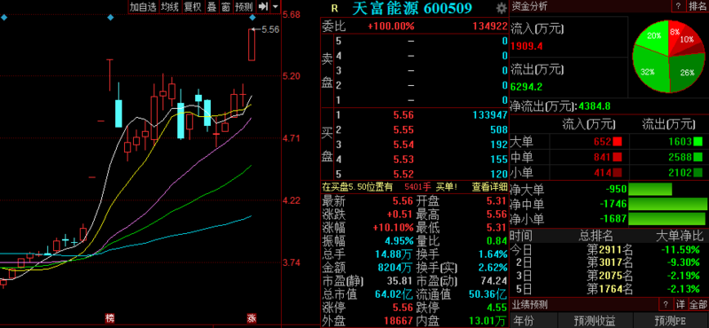 天富能源(600509 技术突破 上涨概率80%近期的平均成本为10.