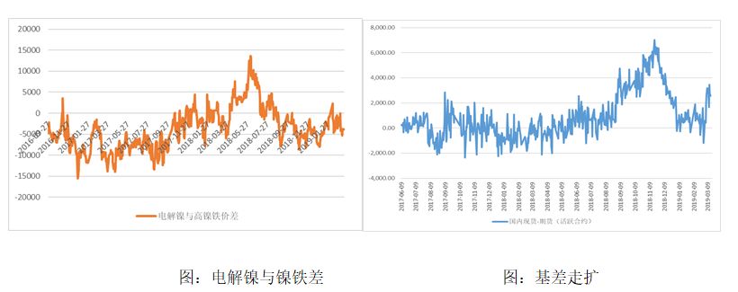 【鎳】鎳階段市場節奏受增值稅調整變化的影響 財經 第1張