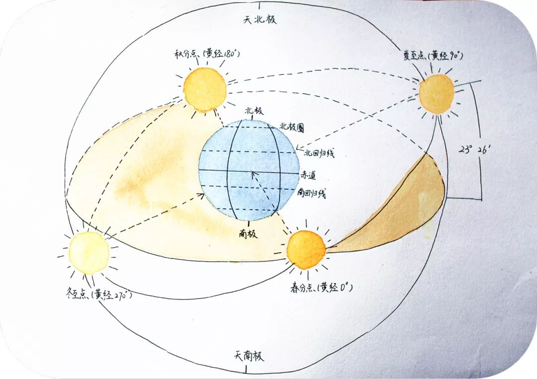 黄道是太阳一年中横跃天球的路径,整个黄道共360度.8.