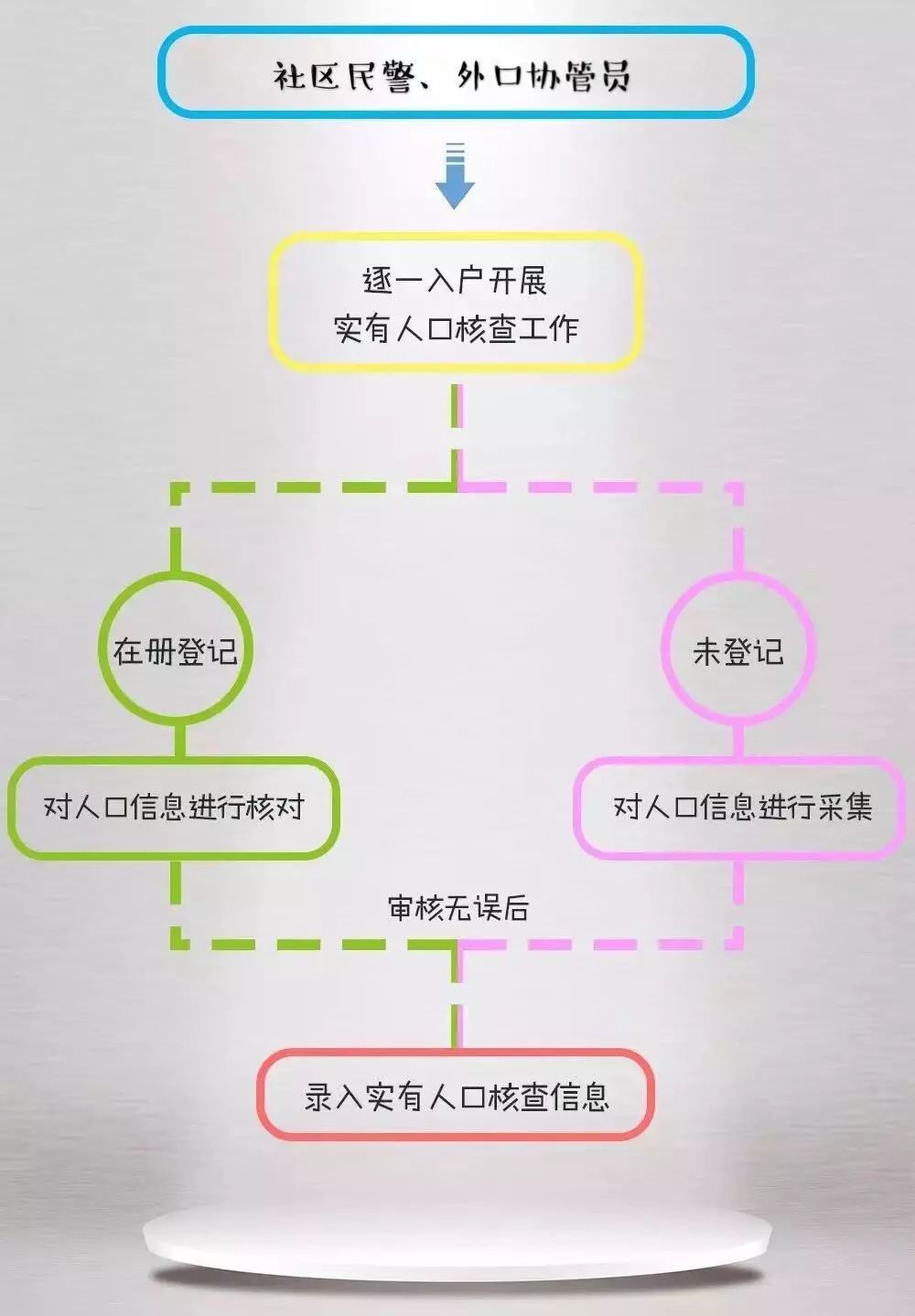 成都如何登记实有人口_实有人口登记台账模板