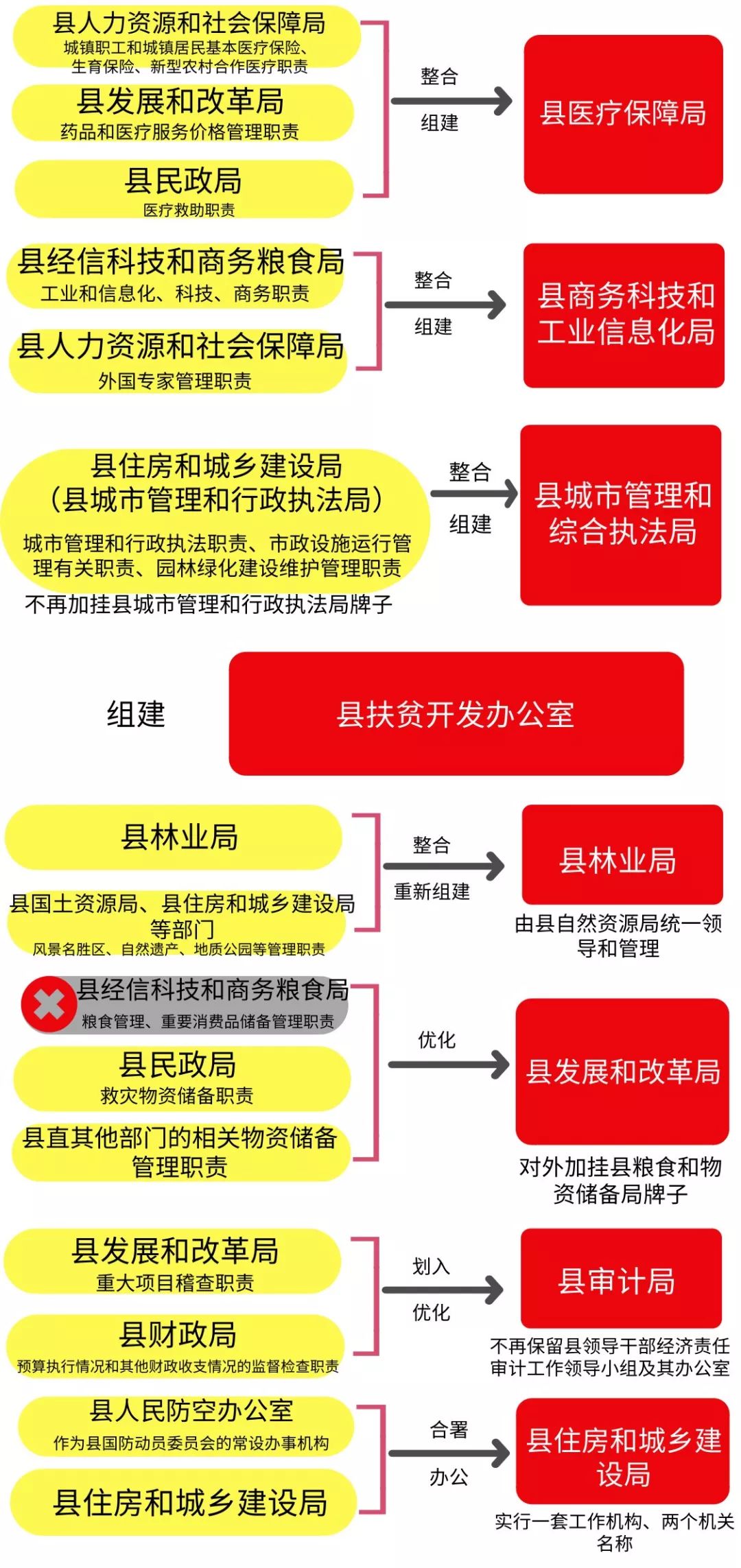 其中,县委机构9个(纪检监察机关1个,工作机关8个),县政府工作部门26个