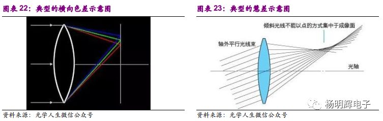 由第一种原因产生的成像偏差称为色差,第二种产生的成像偏差称为球差