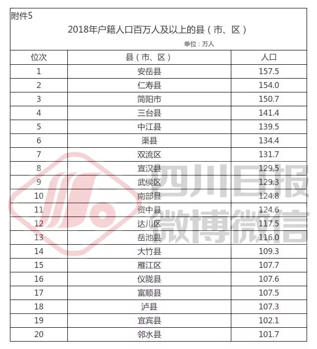 各省户籍人口排名_2018年城市户籍人口排名,中国城市人口排名