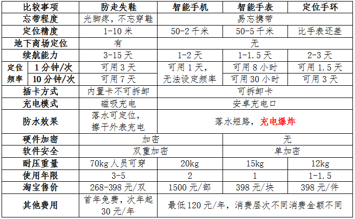 儿童电话手表开不了机怎么办