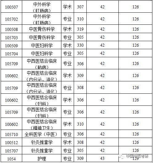 中医大学排名及分数线