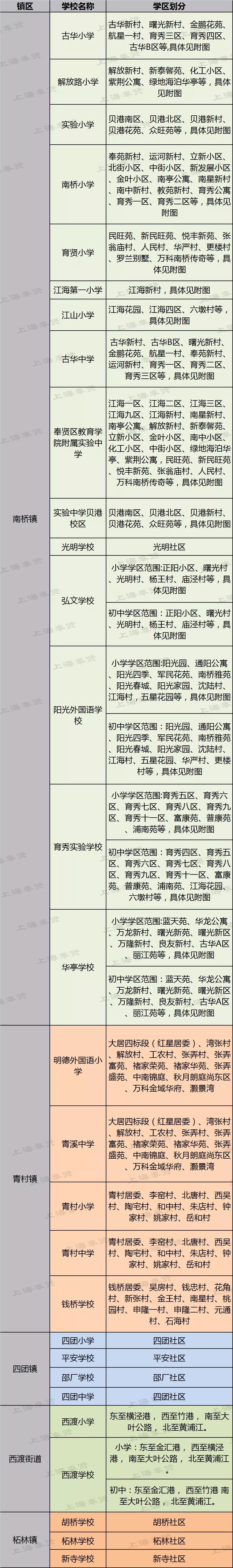 【教育】2019年奉贤小学,初中学区划分,招生计划公布(附学区图)