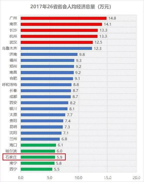 人均gdp是哪个除哪个_中国第十个国家中心城市一定是省会,这个城市最有希望成功入围