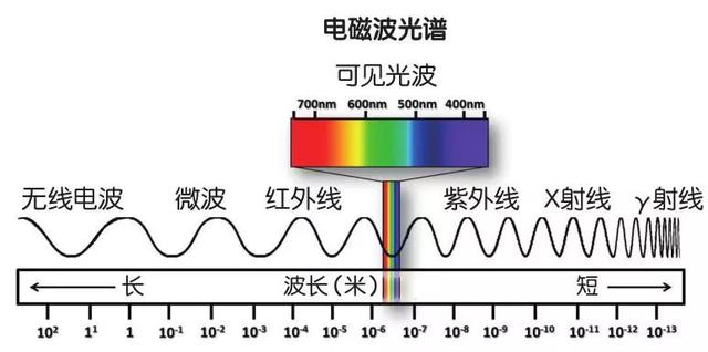 在所有已知的电磁波中,波长最短,频率最高,能量也最大,其能量是可见光