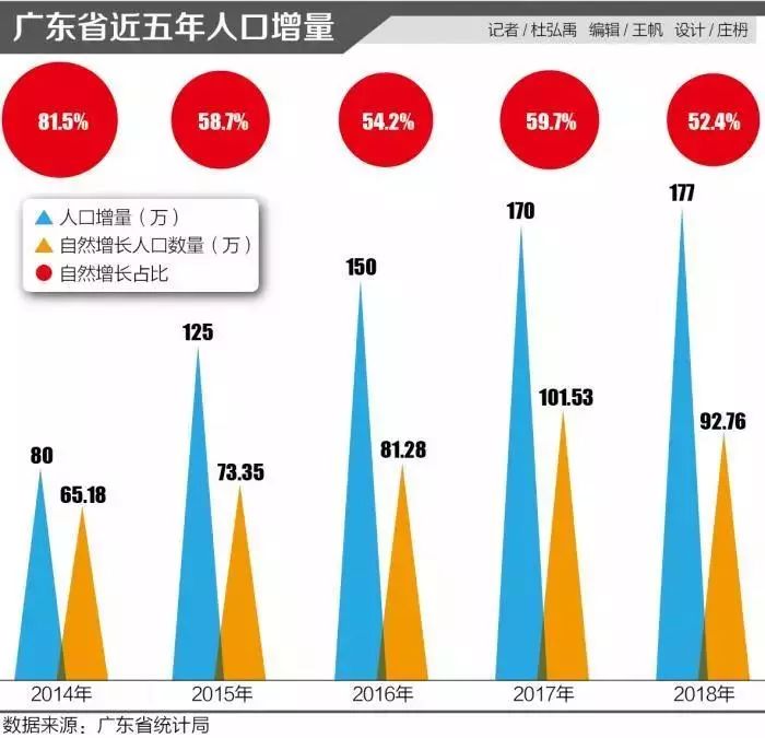 广东人口2018总人数_广东人口图片