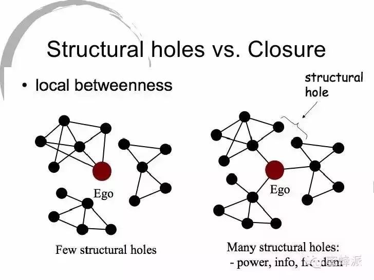 在ronald burt的结构洞理论中,作者强调一种关系原则—效率原则