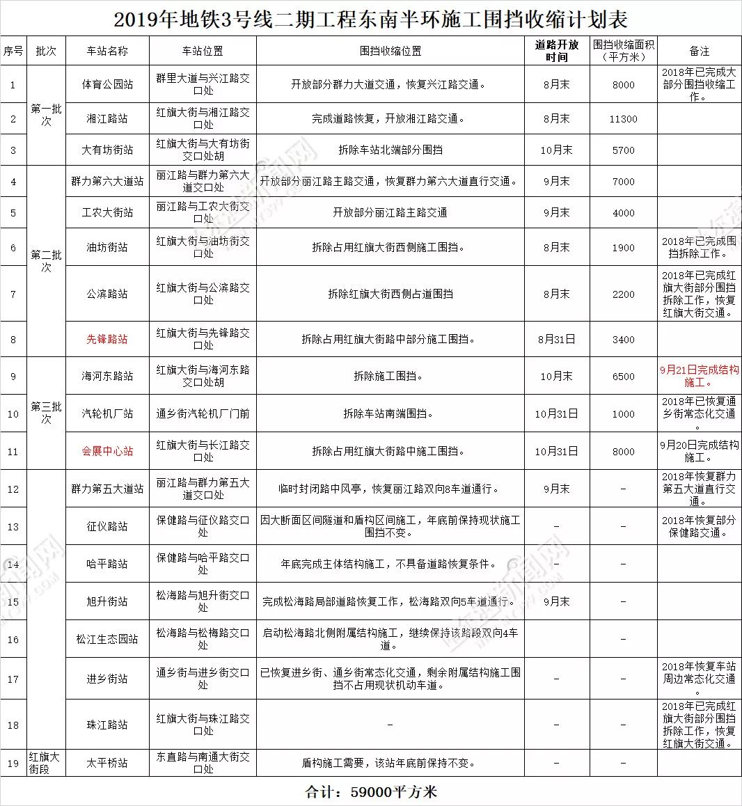 时间表敲定!这些路段地铁施工围挡再瘦身18万平方米|有你必经之路吗