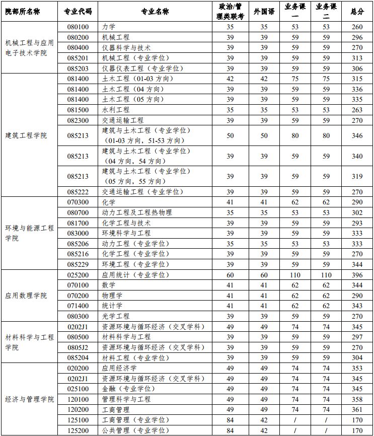 终于在今天 北京工业大学2019年硕士研究生 招生考试复试分数线 各