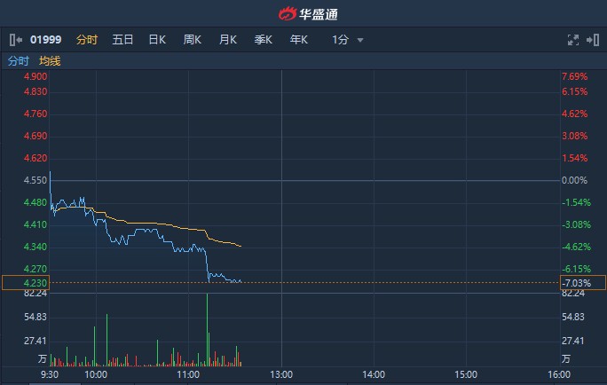 港股异动|遭东方证券减持255.68万股 敏华控股(01999)