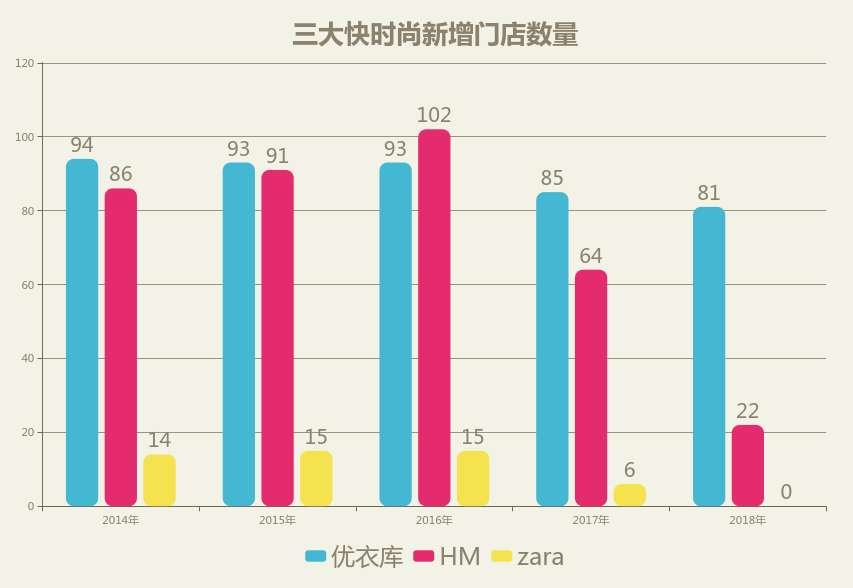 注:zara还未公布2018财年数据优衣库,h&m,zara大中华区新增门店一览