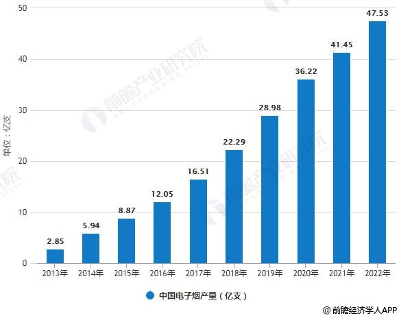 2019年中國電子煙行業市場分析：「315」寒冬襲來，千億市場規模將迎來 科技 第1張